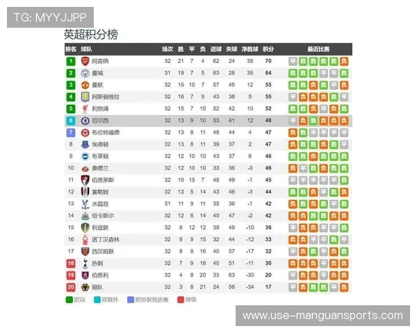 英超最新战报:曼联逆转切尔西稳固前四位置